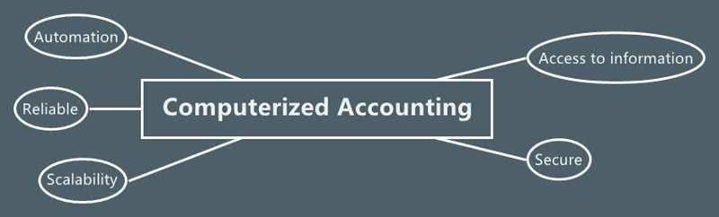 What is Computerized Accounting
