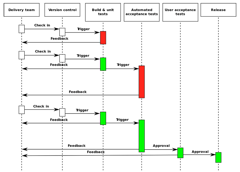 continuous deployment