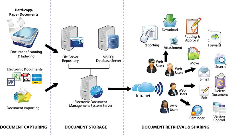 What Is Document Management (DMS)