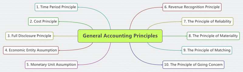 assumptions underlying generally accepted accounting principles gaap