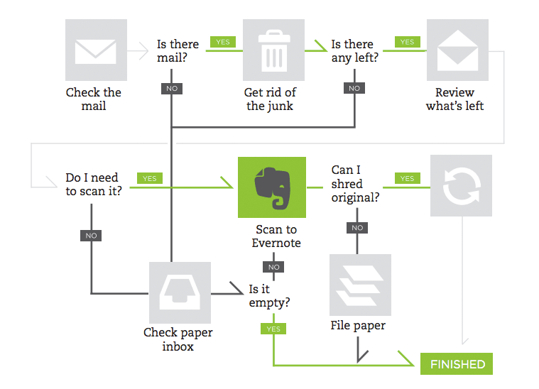 manage documents