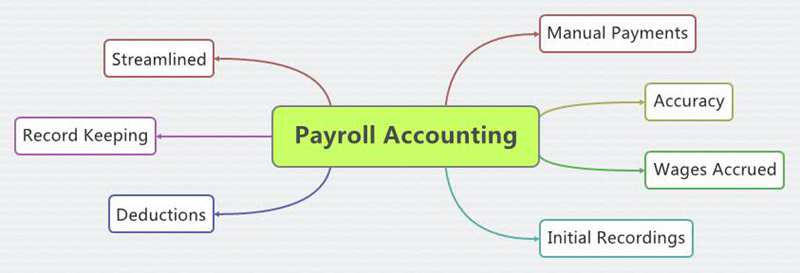 what-is-payroll-accounting