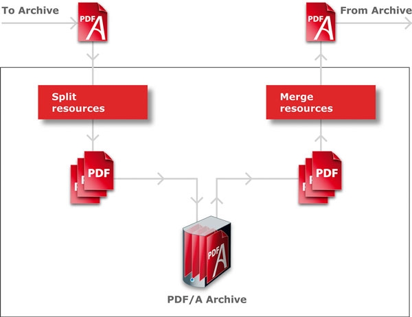 what is pdf/a